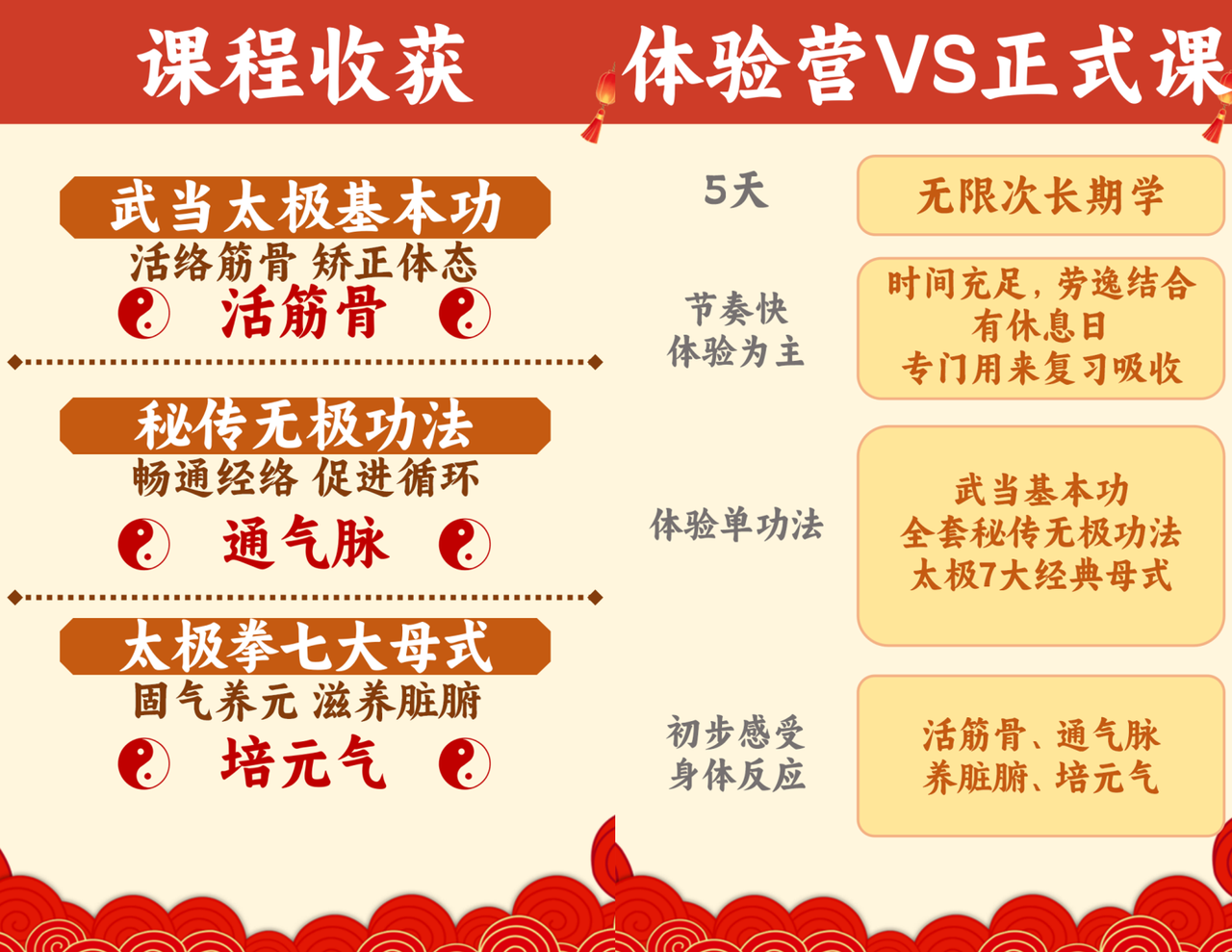课程收获与体验营正式课对比